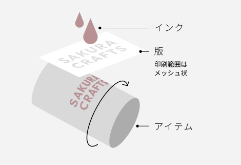 回転シルク印刷の工程図。インク・版・アイテムが回転しながら印刷される様子
